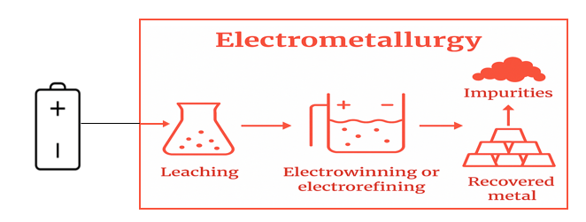 electrometallurgy