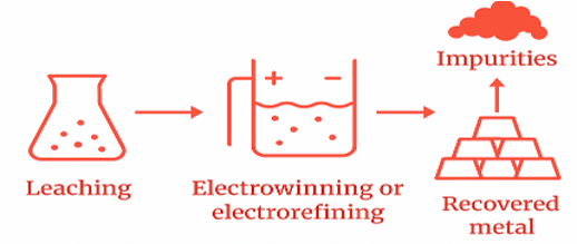 Electrometallurgy
