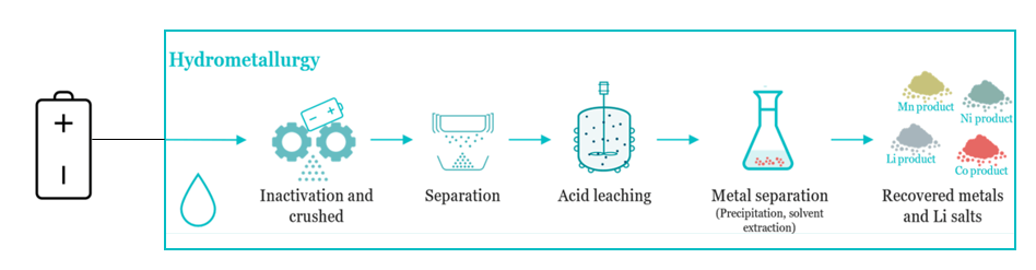 Hydrometallurgy Process