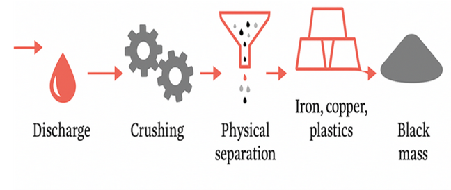 Mechanical Pre-treatment
