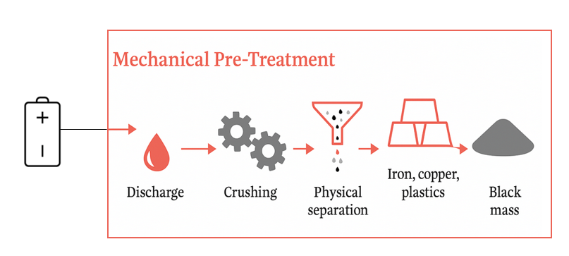 Mechanical Pre-Treatment Process